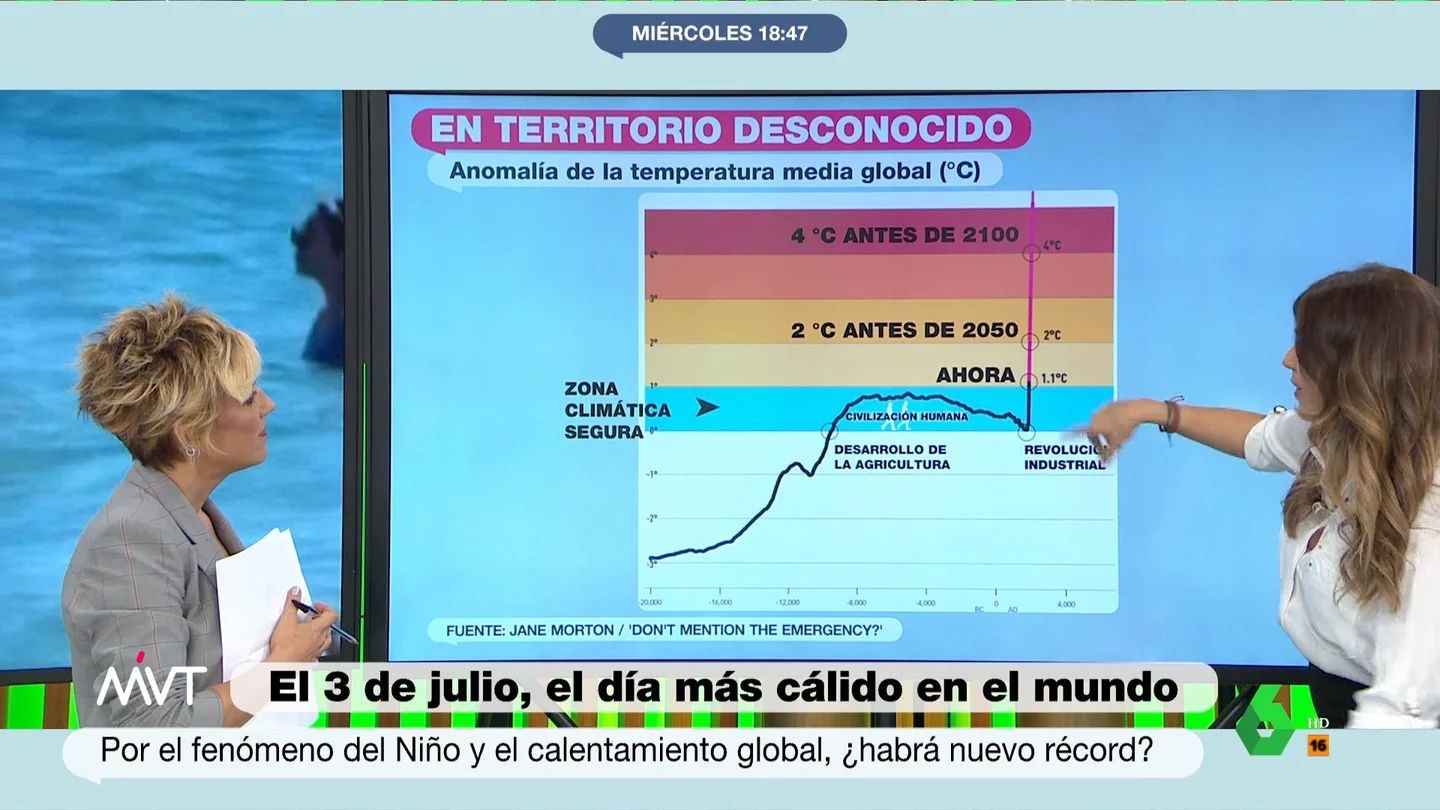 Gráfico que demuestra la anomalía de la temperatura media global. Temperaturas