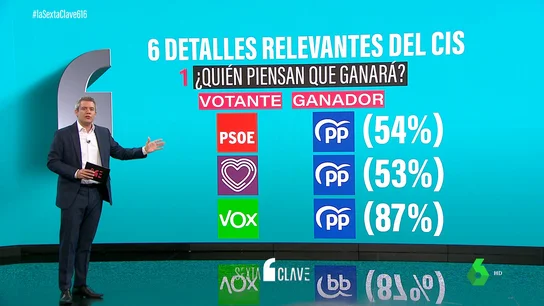 Las claves del CIS: uno de cada diez duda entre PP y PSOE Las claves del CIS: uno de cada diez duda entre PP y PSOE