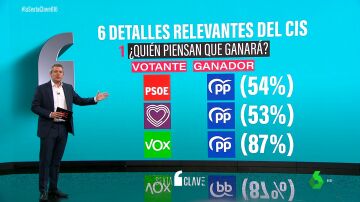 Las claves del CIS: uno de cada diez duda entre PP y PSOE