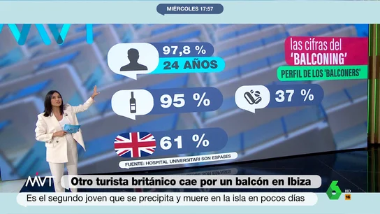 Las cifras del 'balconing' Las cifras del 'balconing'