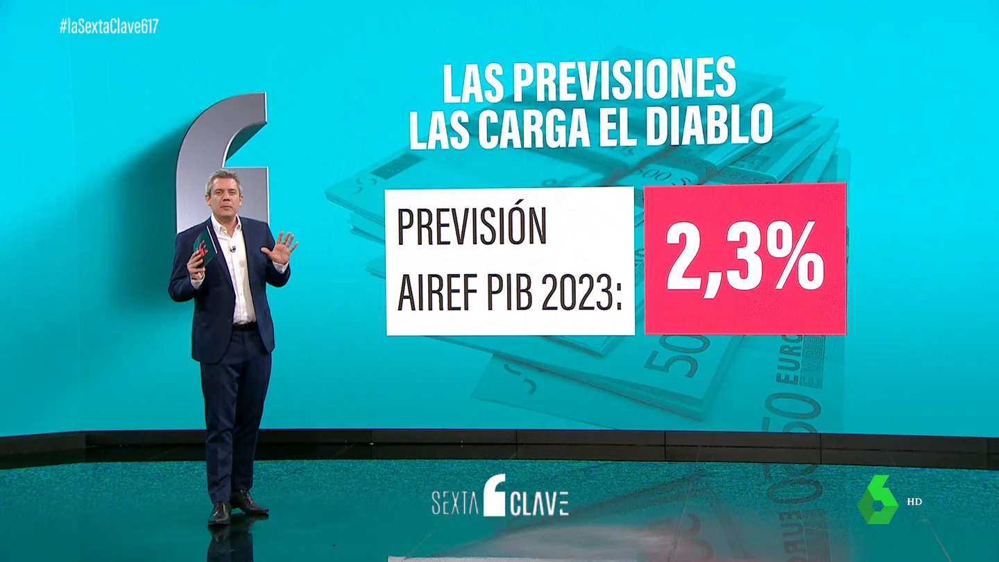 La Airef eleva el crecimiento del PIB en 2023 dos décimas por encima del fijado por el Gobierno La Airef eleva el crecimiento del PIB en 2023 dos décimas por encima del fijado por el Gobierno