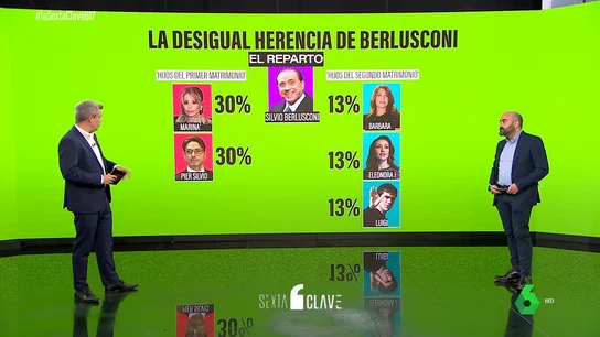 El desigual testamento de Berlusconi deja latente el favoritismo hacia sus hijos mayores El desigual testamento de Berlusconi deja latente el favoritismo hacia sus hijos mayores
