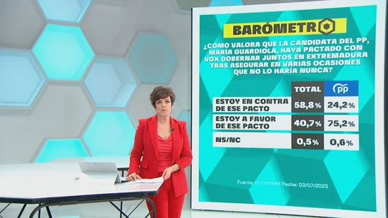 Barómetro de laSexta sobre los pactos de PP y Vox en Extremadura Barómetro de laSexta sobre los pactos de PP y Vox en Extremadura
