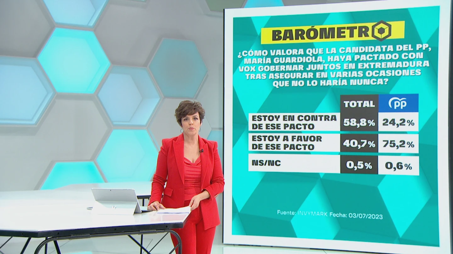Barómetro de laSexta sobre los pactos de PP y Vox en Extremadura Barómetro de laSexta sobre los pactos de PP y Vox en Extremadura