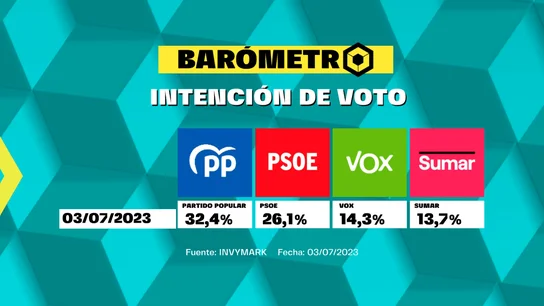 Barómetro de laSexta del domingo 9 de julio de 2023 Barómetro de laSexta del domingo 9 de julio de 2023