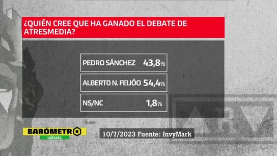 Barometro laSexta: un ajustado 52,8% cree que Feijóo ganó a Sánchez en el debate de Atresmedia Barometro laSexta: un ajustado 52,8% cree que Feijóo ganó a Sánchez en el debate de Atresmedia