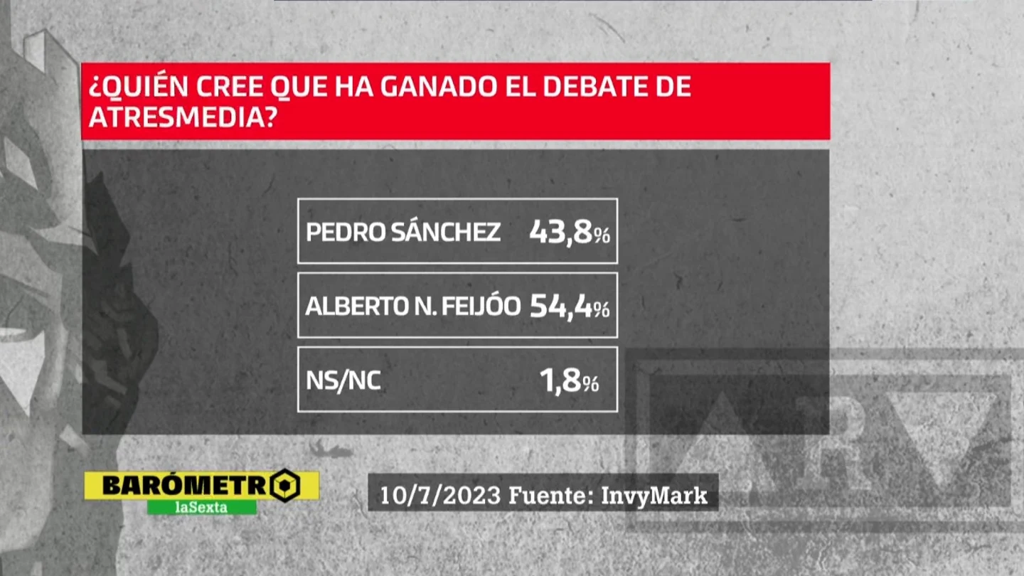 Barometro laSexta: un ajustado 52,8% cree que Feijóo ganó a Sánchez en el debate de Atresmedia Barometro laSexta: un ajustado 52,8% cree que Feijóo ganó a Sánchez en el debate de Atresmedia
