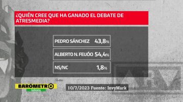 Barometro laSexta: un ajustado 52,8% cree que Feijóo ganó a Sánchez en el debate de Atresmedia