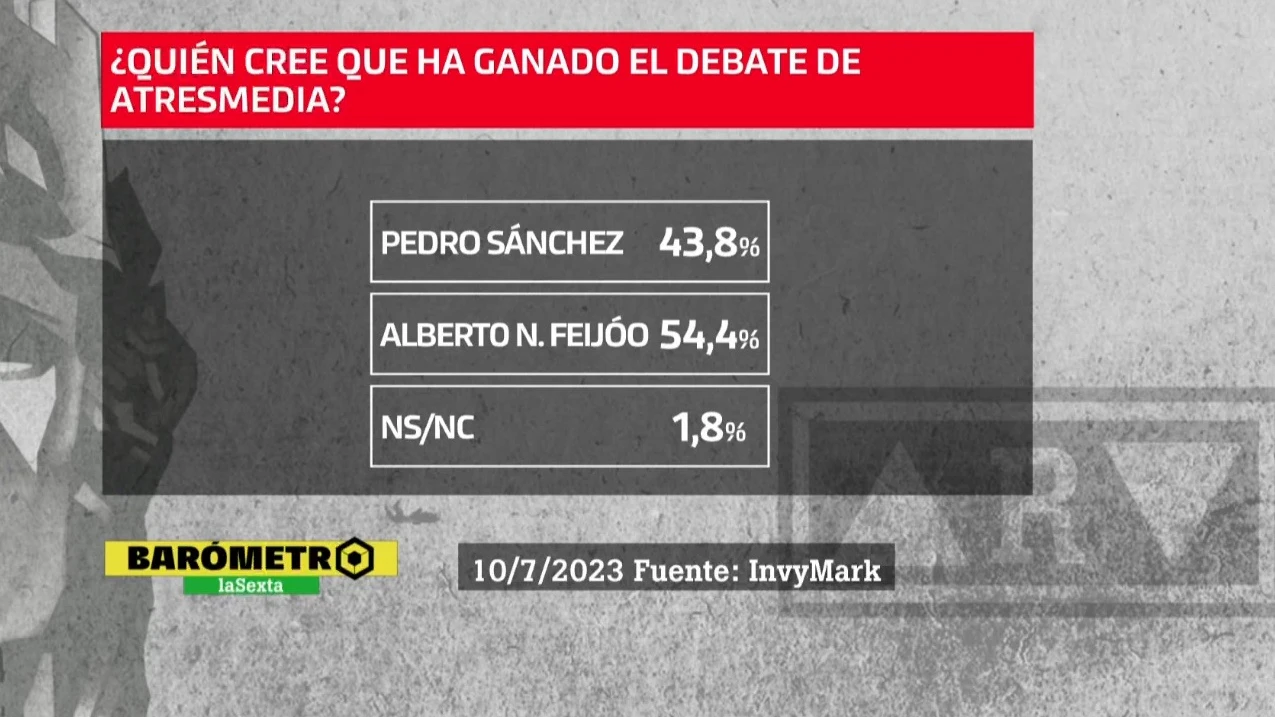 Barometro laSexta: un ajustado 52,8% cree que Feijóo ganó a Sánchez en el debate de Atresmedia