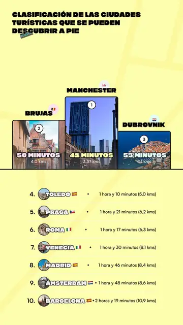 Ranking de las mejores ciudades de Europa para recorrer caminando Ranking de las mejores ciudades de Europa para recorrer caminando