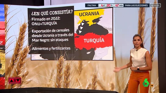 ¿En qué consiste el acuerdo del grano que Rusia ha suspendido? Estos son los países más afectados ¿En qué consiste el acuerdo del grano que Rusia ha suspendido? Estos son los países más afectados