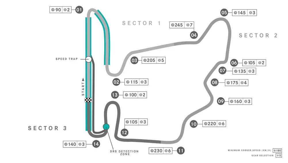 Gráfico del circuito de Hungaroring 
