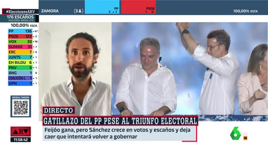 El análisis de Ángel Munárriz tras el 23J: "Feijóo está casado con su problema" El análisis de Ángel Munárriz tras el 23J: "Feijóo está casado con su problema"