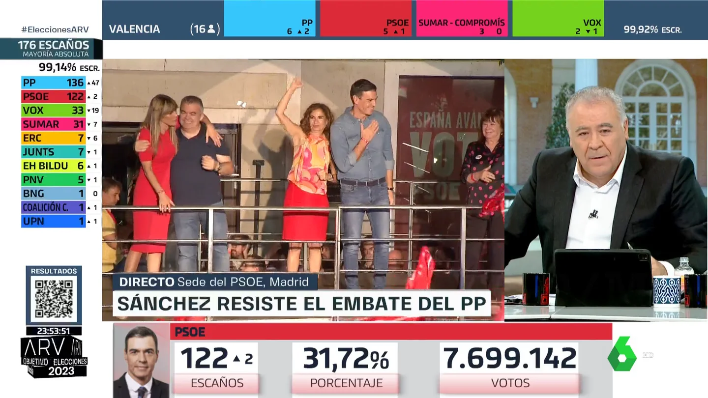 ARV - Ferreras: "Pedro Sánchez ha vuelto a aplicar su 'manual de resistencia'" ARV - Ferreras: "Pedro Sánchez ha vuelto a aplicar su 'manual de resistencia'"