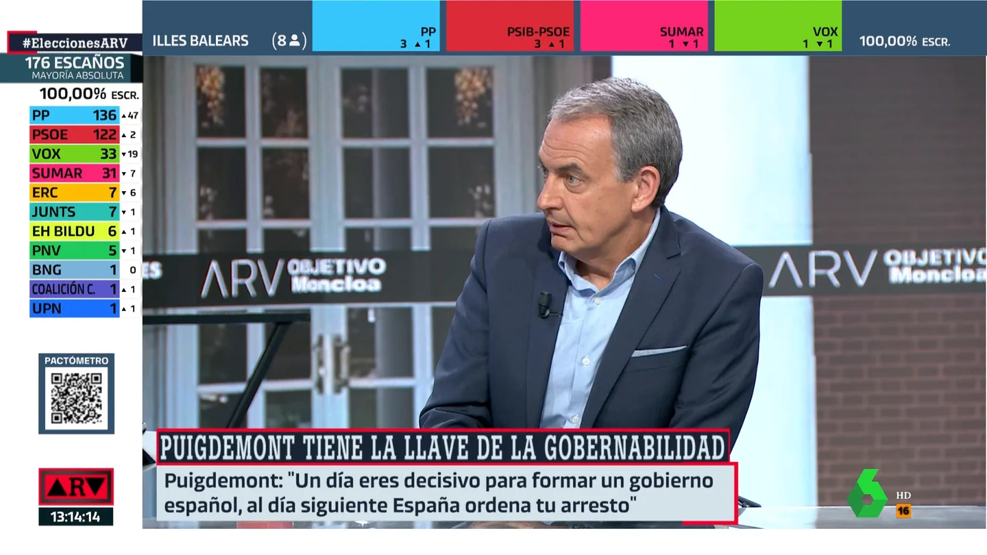 Zapatero defiende un diálogo con Junts pero dejando claro que el referéndum es imposible Zapatero defiende un diálogo con Junts pero dejando claro que el referéndum es imposible