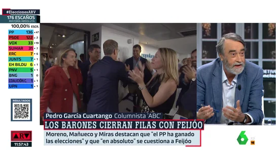 Pedro G. Cuartango sobre el liderazgo de Feijóo en el PP: "No está consolidado, hay una decepción enorme en el partido" Pedro G. Cuartango sobre el liderazgo de Feijóo en el PP: "No está consolidado, hay una decepción enorme en el partido"