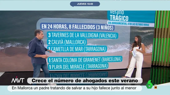 Preocupación ante el aumento de las muertes por ahogamiento en España: 238 víctimas hasta julio Preocupación ante el aumento de las muertes por ahogamiento en España: 238 víctimas hasta julio