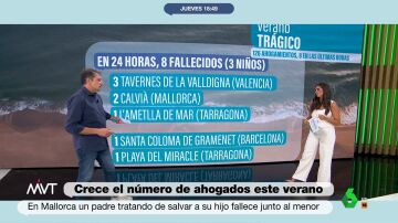 Preocupación ante el aumento de las muertes por ahogamiento en España: 238 víctimas hasta julio