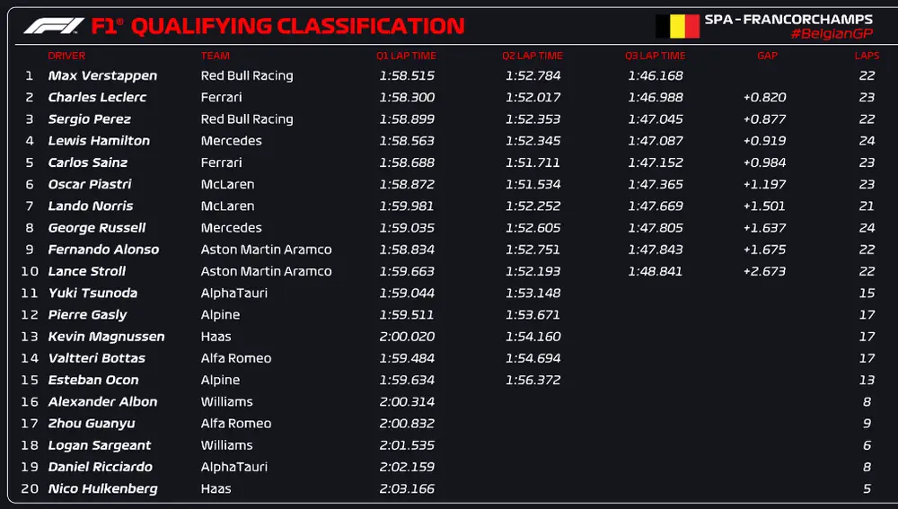Sesión de clasificación del GP de Bélgica