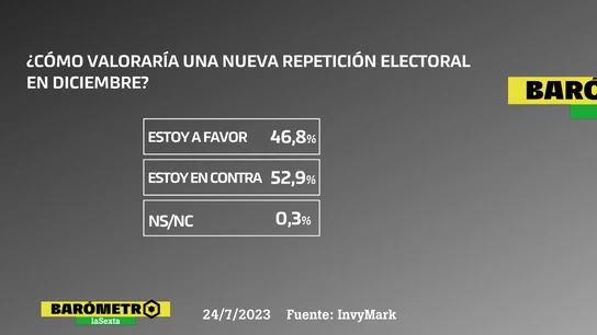 Barómetro laSexta: el 53% de encuestados se opone a una repetición electoral Barómetro laSexta: el 53% de encuestados se opone a una repetición electoral