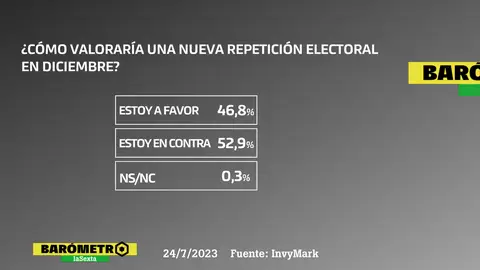 Barómetro laSexta: el 53% de encuestados se opone a una repetición electoral