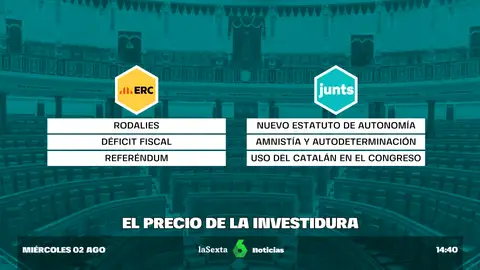 El precio de la investidura: ERC y Junts perfilan sus exigencias al PSOE para dar el 'sí' a Sánchez