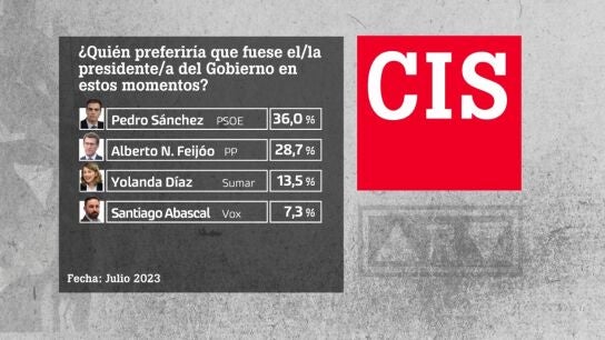 Bar&oacute;metro del CIS sobre el pr&oacute;ximo presidente del Gobierno