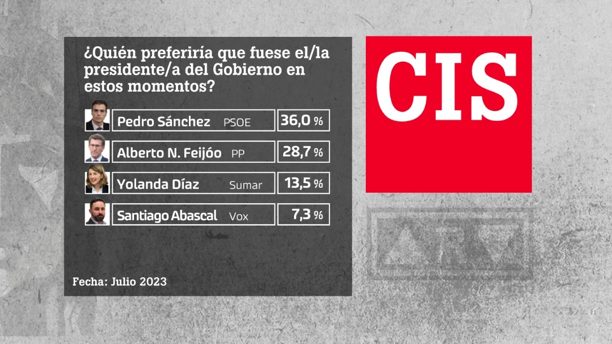 Barómetro del CIS sobre el próximo presidente del Gobierno