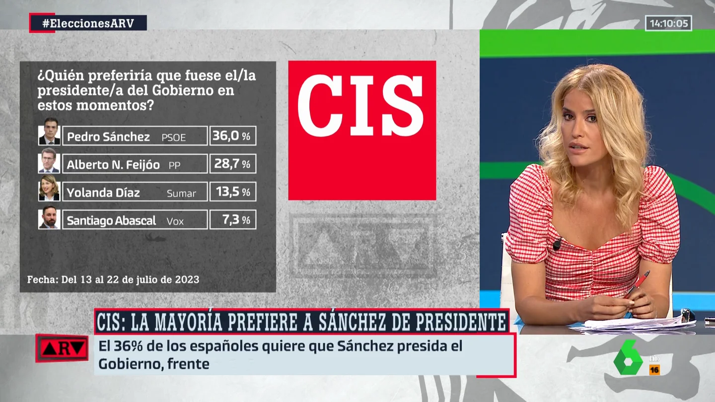 La reacción de Afra Blanco a los datos del CIS: "Ojalá sea verdad porque tremenda toña se mete Abascal" La reacción de Afra Blanco a los datos del CIS: "Ojalá sea verdad porque tremenda toña se mete Abascal"
