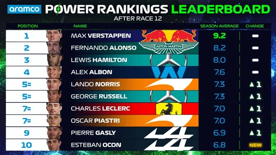 Notas F1 mitad de temporada Notas F1 mitad de temporada