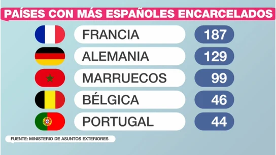 Ranking de países con más españoles en sus cárceles Ranking de países con más españoles en sus cárceles