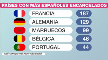 Ranking de países con más españoles en sus cárceles