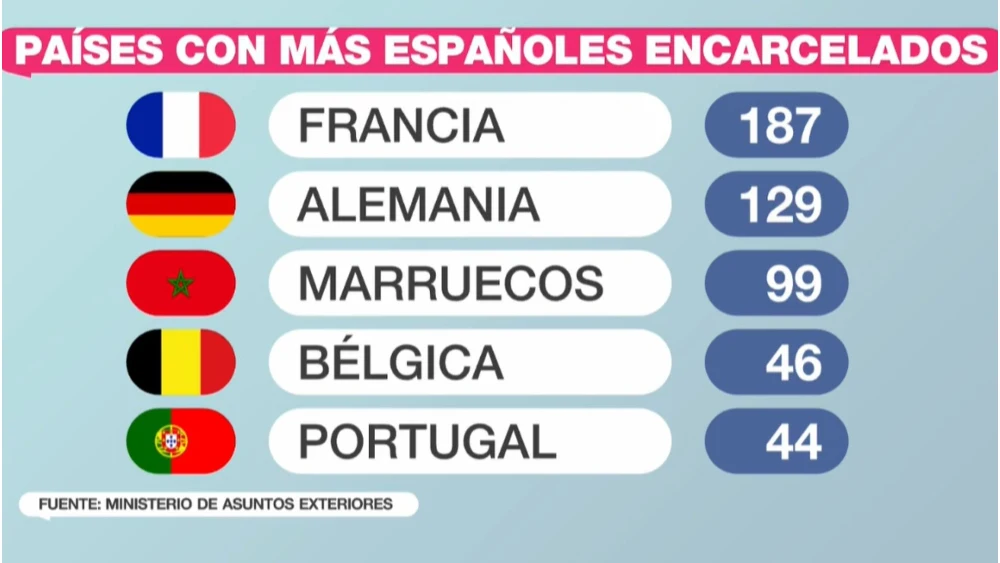 Ranking de países con más españoles en sus cárceles