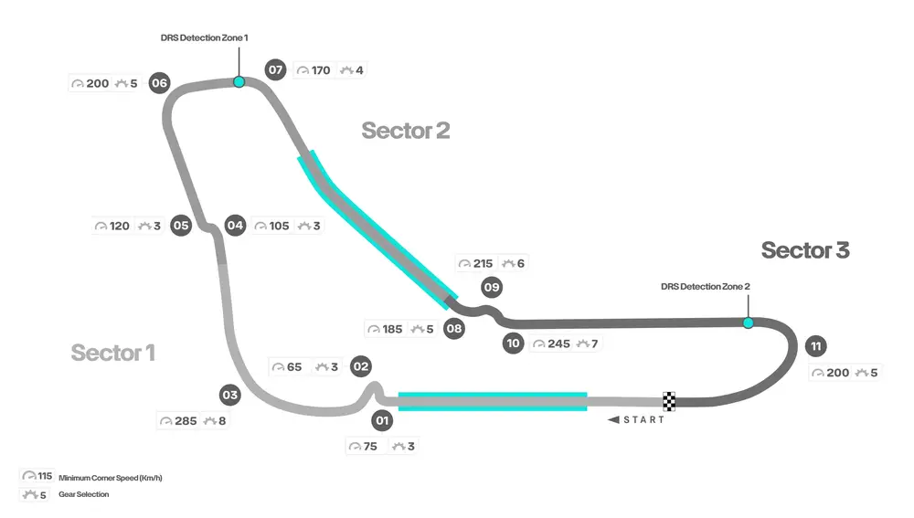 Gráfico del circuito de Monza 