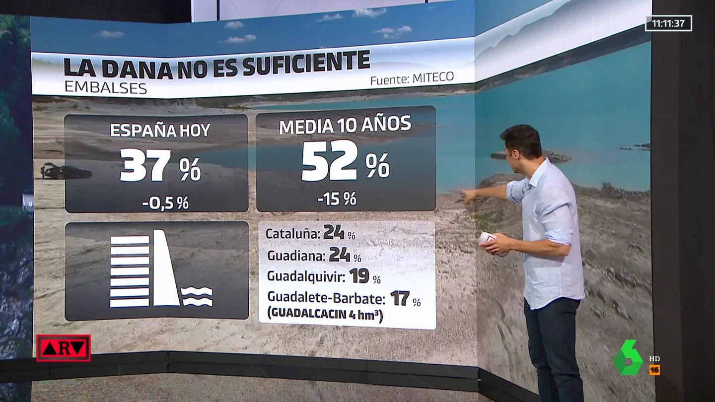 La lluvia de la DANA no es suficiente, los embalses continúan en niveles muy bajos La lluvia de la DANA no es suficiente, los embalses continúan en niveles muy bajos