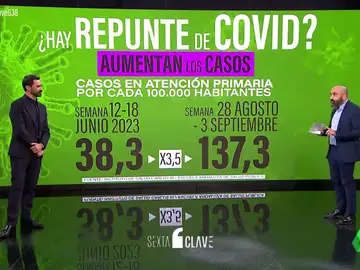 Se duplican los casos de coronavirus por la aparición de una nueva variante
