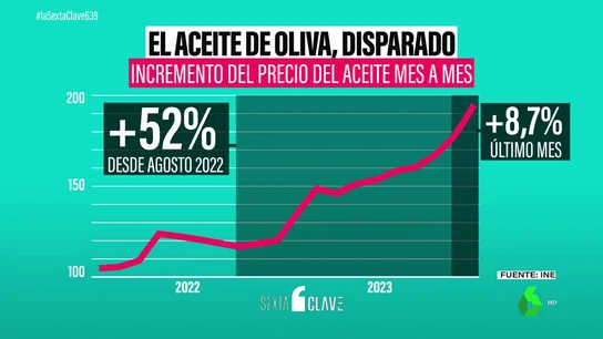 El precio del aceite se dispara: ha subido un 52% en el último año El precio del aceite se dispara: ha subido un 52% en el último año