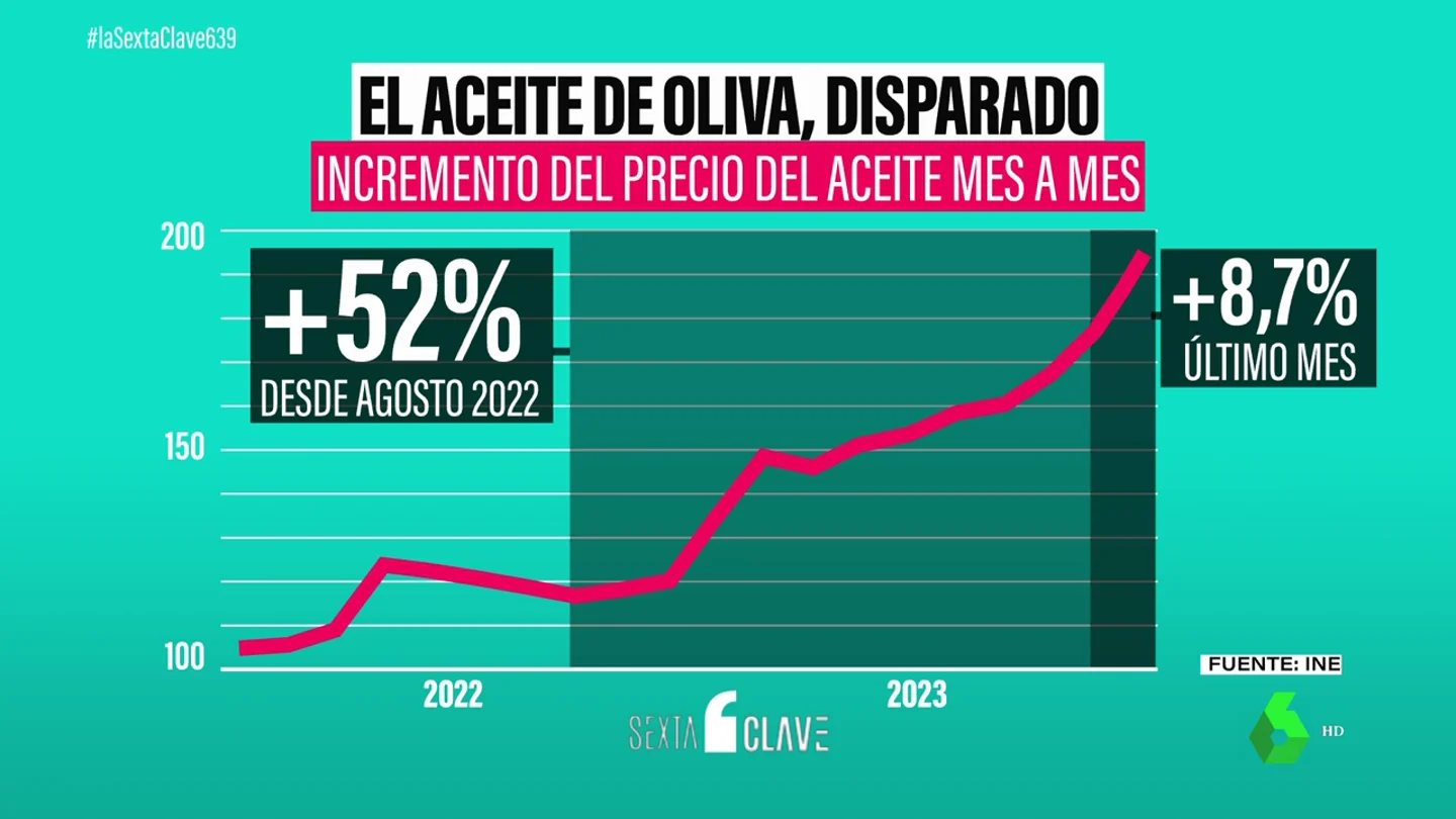 El precio del aceite se dispara: ha subido un 52% en el último año El precio del aceite se dispara: ha subido un 52% en el último año