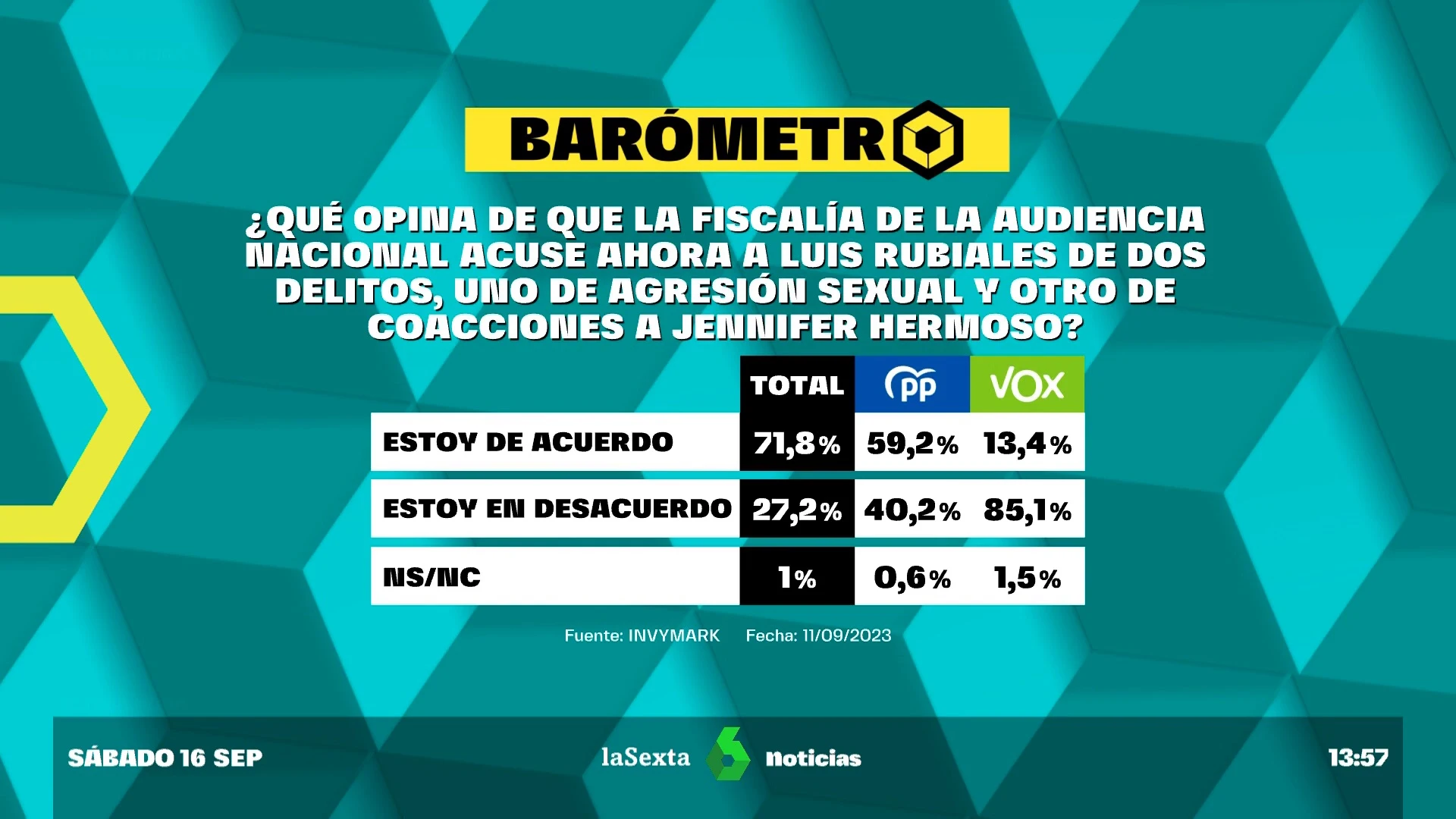 Barómetro sobre Luis Rubiales