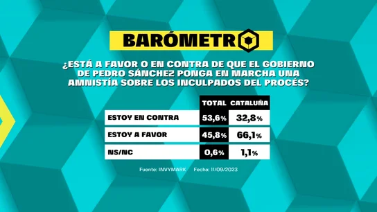 Barómetro de laSexta del domingo 17 de septiembre de 2023 Barómetro de laSexta del domingo 17 de septiembre de 2023
