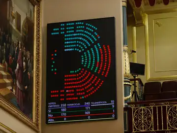 El Congreso aprueba el uso de las lenguas cooficiales con los votos en contra de PP y Vox