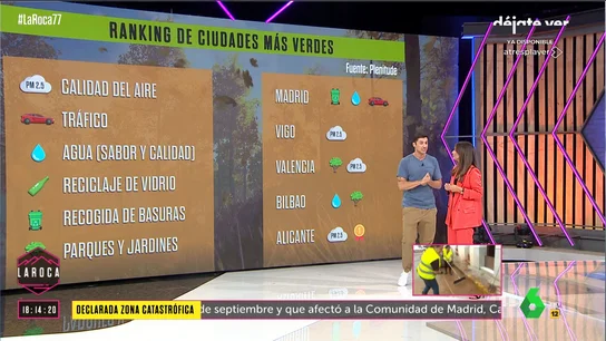 ¿Cuáles son las ciudades más verdes de España? Francisco Cacho aclara cuáles son las mejores del ranking ¿Cuáles son las ciudades más verdes de España? Francisco Cacho aclara cuáles son las mejores del ranking