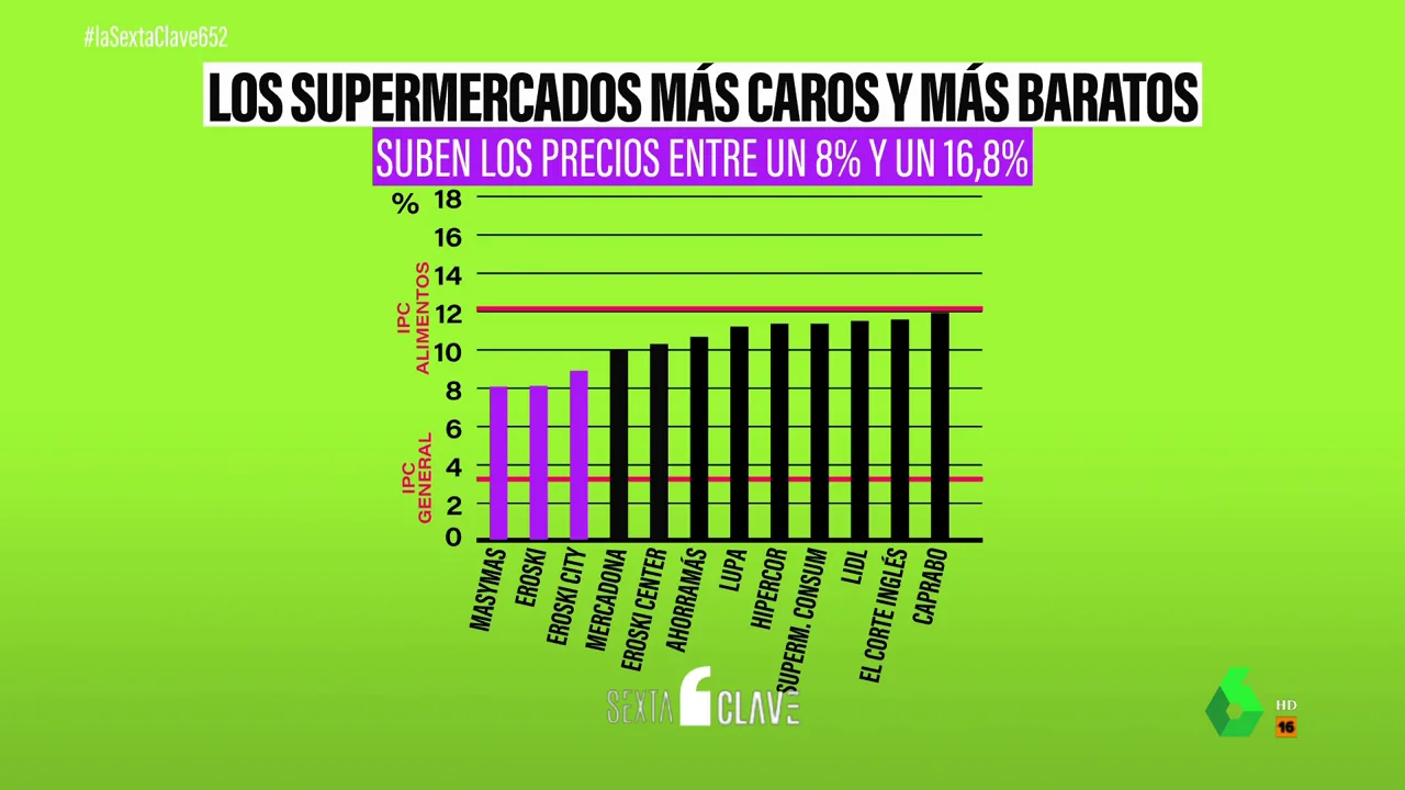 ¿Cómo repercute el IPC en los supermercados?: suben los precios de los alimentos entre un 8% y un 16%