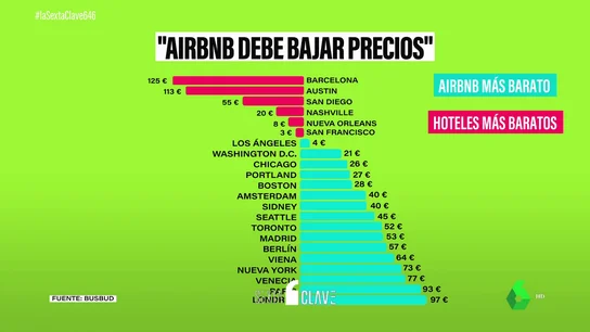 Airbnb, en horas bajas: su CEO pide a los alojamientos bajar los precios Airbnb, en horas bajas: su CEO pide a los alojamientos bajar los precios