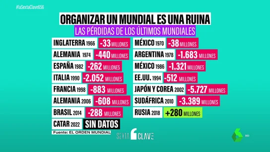 ¿Es rentable organizar un mundial?: un negocio redondo para la FIFA y una ruina para el país anfitrión ¿Es rentable organizar un mundial?: un negocio redondo para la FIFA y una ruina para el país anfitrión