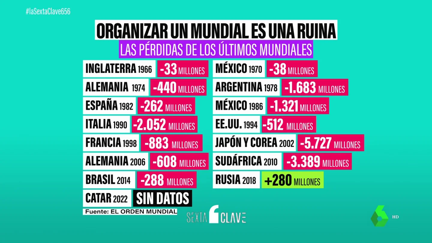 ¿Es rentable organizar un mundial?: un negocio redondo para la FIFA y una ruina para el país anfitrión ¿Es rentable organizar un mundial?: un negocio redondo para la FIFA y una ruina para el país anfitrión