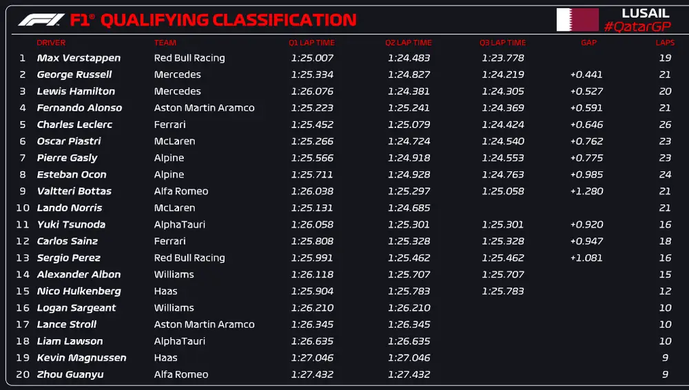 Sesión de clasificación - GP de Qatar 2023