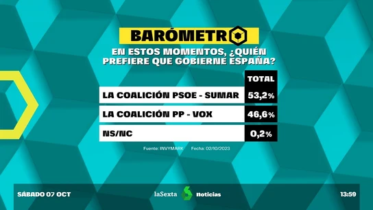 Barómetro laSexta | El 53,2% de los encuestados prefiere que gobierne España la coalición PSOE-Sumar Barómetro laSexta | El 53,2% de los encuestados prefiere que gobierne España la coalición PSOE-Sumar