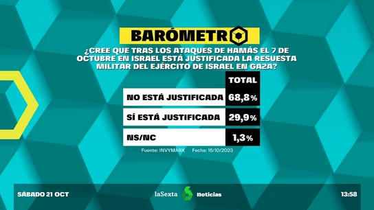 Barómetro laSexta sobre la guerra de Israel Barómetro laSexta sobre la guerra de Israel
