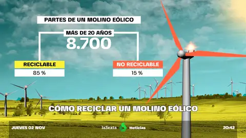 ¿Cómo se recicla un molino eólico? España puede enfrentarse a casi 190.000 toneladas de residuos eólicos para 2030